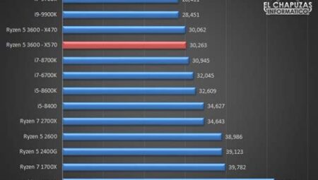 AMD Ryzen 5 3600: Oyun Performansı ve Çoklu Görev Yetenekleri Karşılaştırması