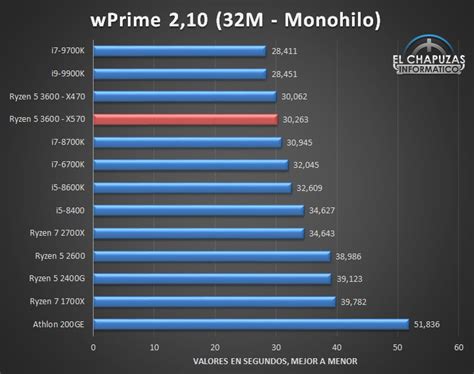 AMD Ryzen 5 3600: Oyun Performansı ve Çoklu Görev Yetenekleri Karşılaştırması