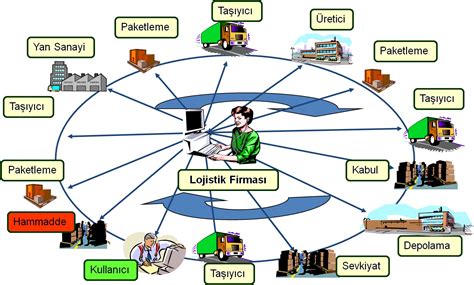 Blockchain ve Lojistik: Küresel Tedarik Zinciri Yönetimi için Potansiyel